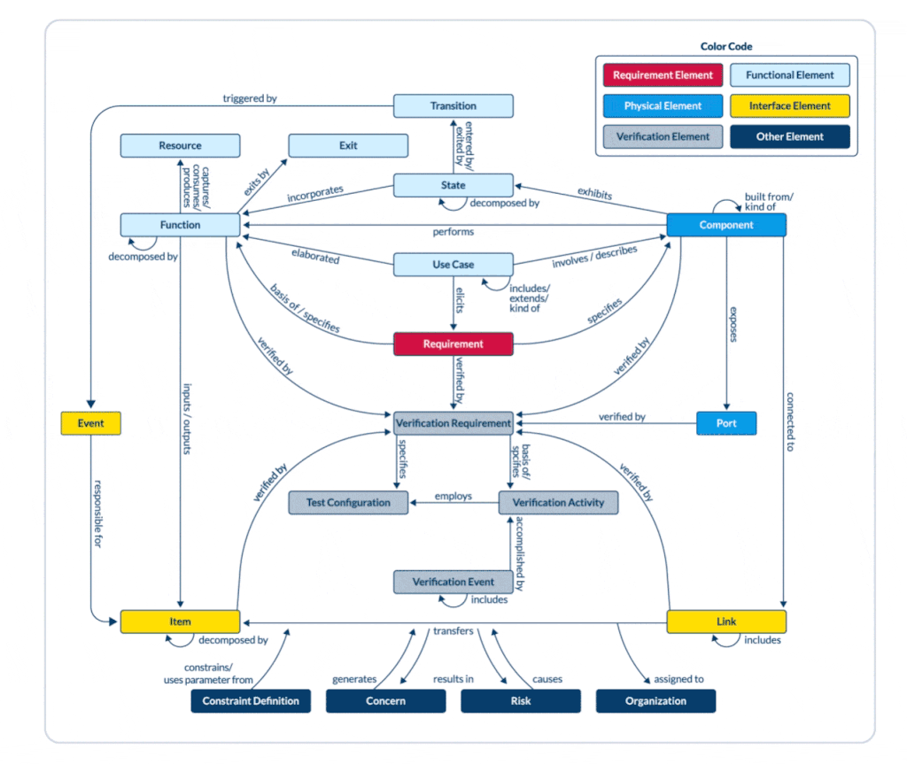 _CSDL_Diagram_-Sentence-with-Flip-2-EXAMPLE_UPDATED-ezgif.com-optimize 2 CSDL uses natural sentence-like structures to make system models clear and intuitive. By replacing esoteric syntax and jargon with plain, declarative sentences, it enables engineers to describe components, behaviors, and interactions in a conversational yet precise way. Each concept aligns with a natural language part of speech, allowing graphical entities, relationships, and attributes to translate easily into readable sentences. This reduces complexity and improves collaboration across technical and non-technical stakeholders.